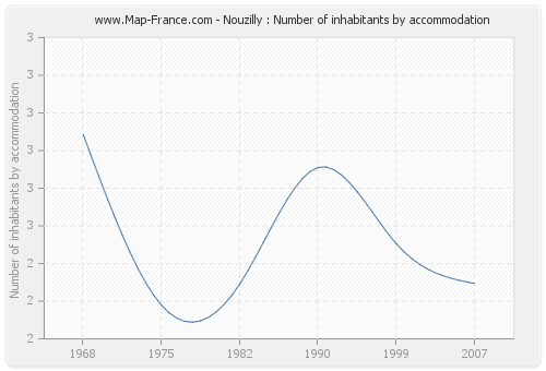 Nouzilly : Number of inhabitants by accommodation