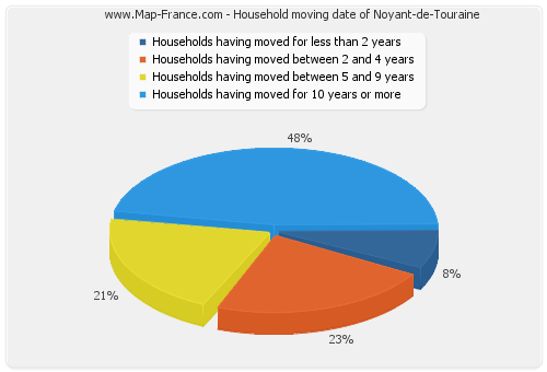 Household moving date of Noyant-de-Touraine
