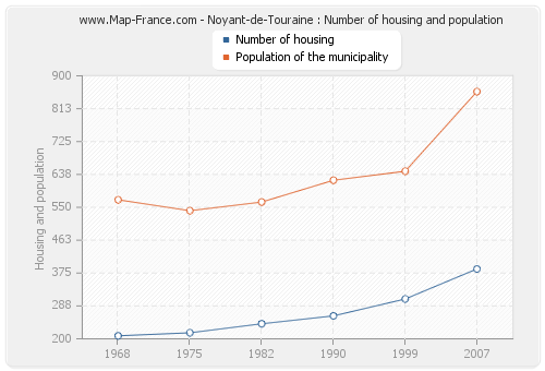 Noyant-de-Touraine : Number of housing and population