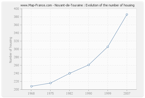 Noyant-de-Touraine : Evolution of the number of housing