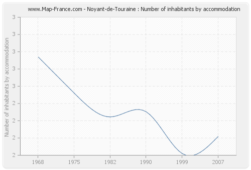 Noyant-de-Touraine : Number of inhabitants by accommodation