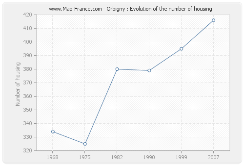 Orbigny : Evolution of the number of housing