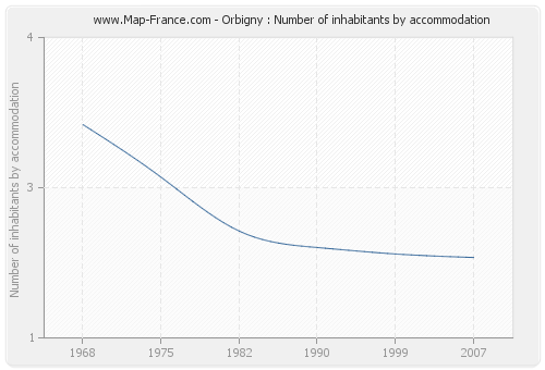 Orbigny : Number of inhabitants by accommodation