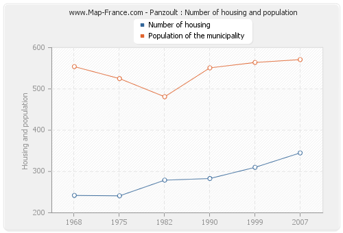 Panzoult : Number of housing and population