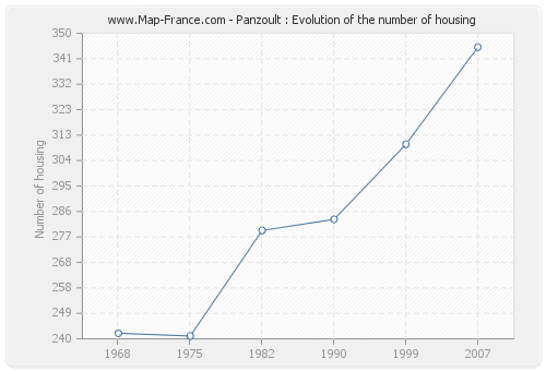 Panzoult : Evolution of the number of housing