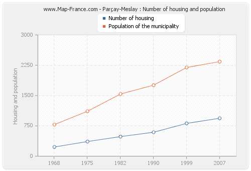 Parçay-Meslay : Number of housing and population