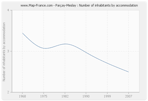 Parçay-Meslay : Number of inhabitants by accommodation