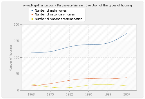 Parçay-sur-Vienne : Evolution of the types of housing