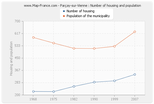 Parçay-sur-Vienne : Number of housing and population