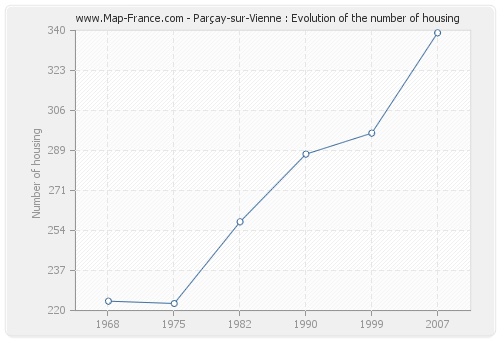 Parçay-sur-Vienne : Evolution of the number of housing