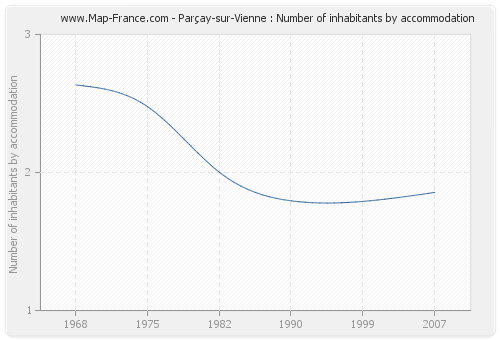 Parçay-sur-Vienne : Number of inhabitants by accommodation