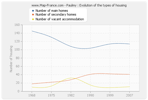 Paulmy : Evolution of the types of housing