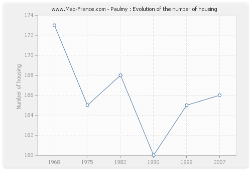 Paulmy : Evolution of the number of housing