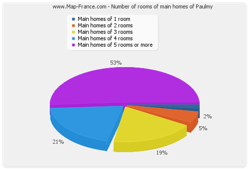 Number of rooms of main homes of Paulmy