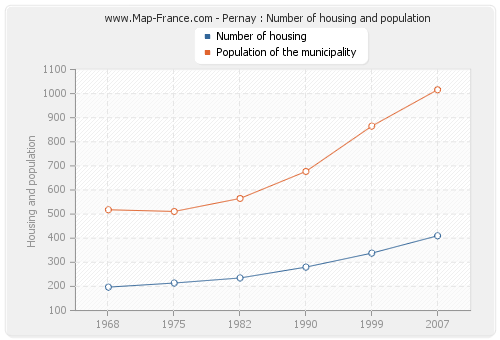 Pernay : Number of housing and population