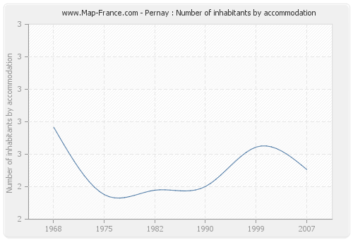 Pernay : Number of inhabitants by accommodation