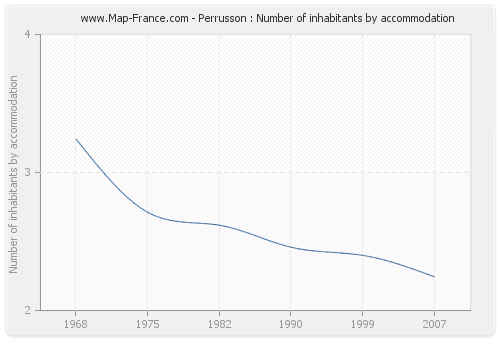 Perrusson : Number of inhabitants by accommodation