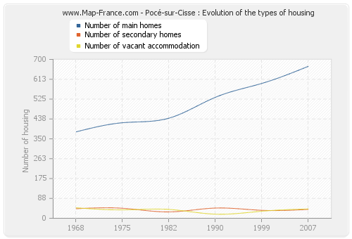 Pocé-sur-Cisse : Evolution of the types of housing