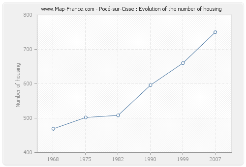 Pocé-sur-Cisse : Evolution of the number of housing