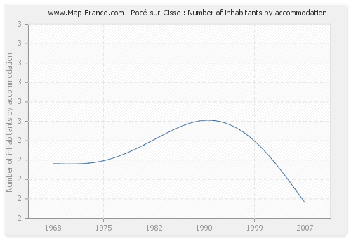 Pocé-sur-Cisse : Number of inhabitants by accommodation