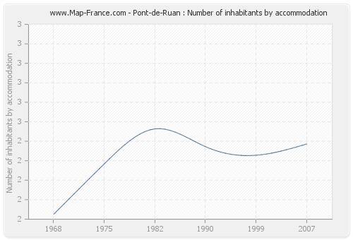 Pont-de-Ruan : Number of inhabitants by accommodation