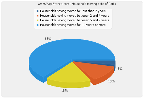 Household moving date of Ports