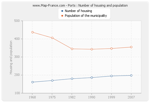 Ports : Number of housing and population