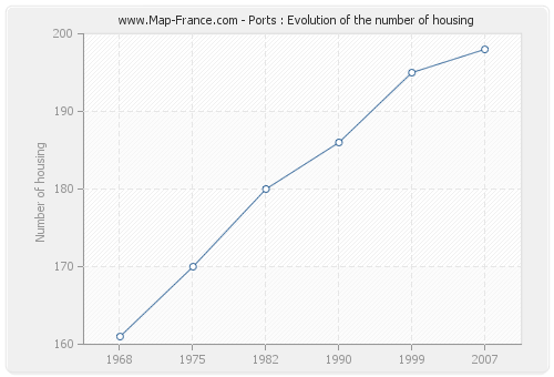 Ports : Evolution of the number of housing