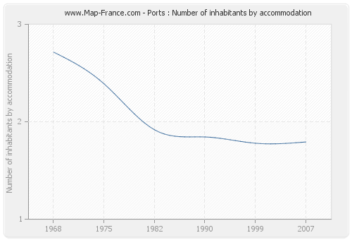 Ports : Number of inhabitants by accommodation