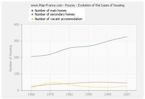 Pouzay : Evolution of the types of housing