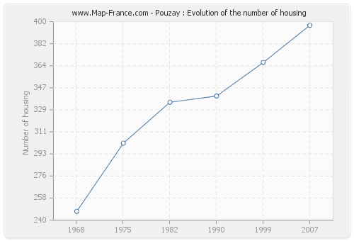 Pouzay : Evolution of the number of housing