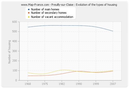 Preuilly-sur-Claise : Evolution of the types of housing