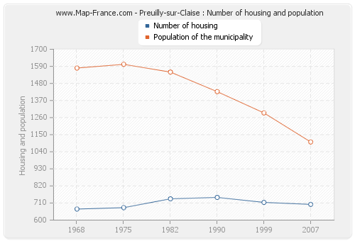 Preuilly-sur-Claise : Number of housing and population
