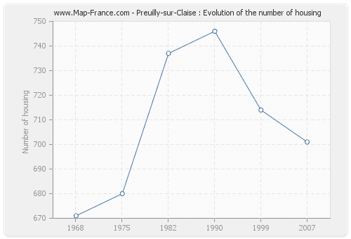 Preuilly-sur-Claise : Evolution of the number of housing