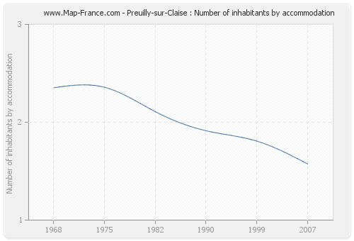 Preuilly-sur-Claise : Number of inhabitants by accommodation