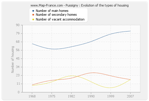 Pussigny : Evolution of the types of housing