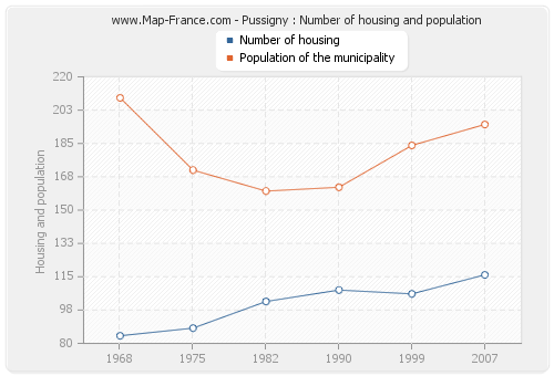Pussigny : Number of housing and population