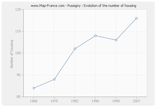 Pussigny : Evolution of the number of housing