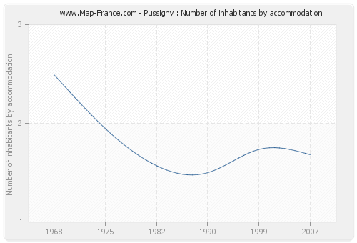 Pussigny : Number of inhabitants by accommodation