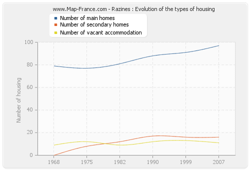 Razines : Evolution of the types of housing