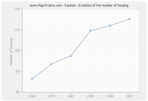 Razines : Evolution of the number of housing