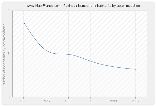 Razines : Number of inhabitants by accommodation