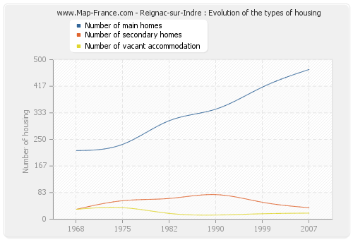 Reignac-sur-Indre : Evolution of the types of housing
