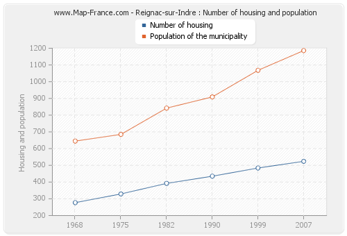 Reignac-sur-Indre : Number of housing and population