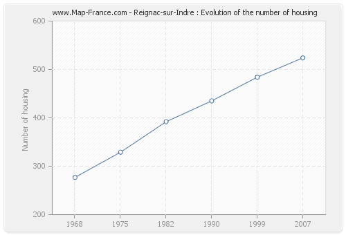 Reignac-sur-Indre : Evolution of the number of housing