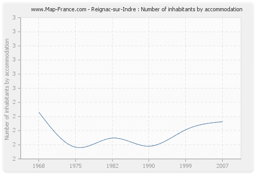 Reignac-sur-Indre : Number of inhabitants by accommodation