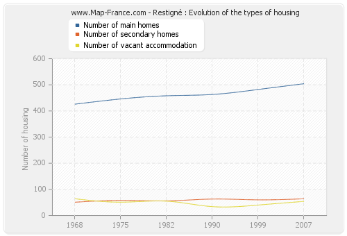 Restigné : Evolution of the types of housing