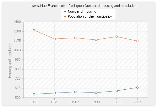 Restigné : Number of housing and population