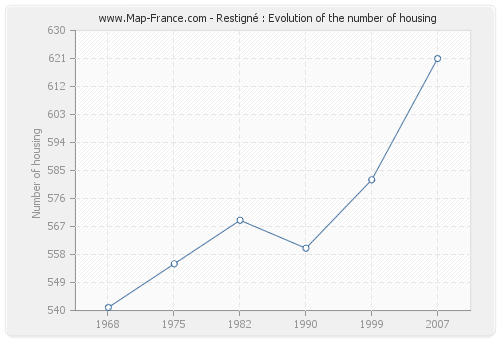 Restigné : Evolution of the number of housing