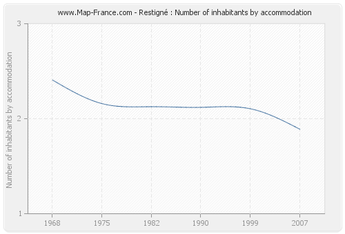 Restigné : Number of inhabitants by accommodation